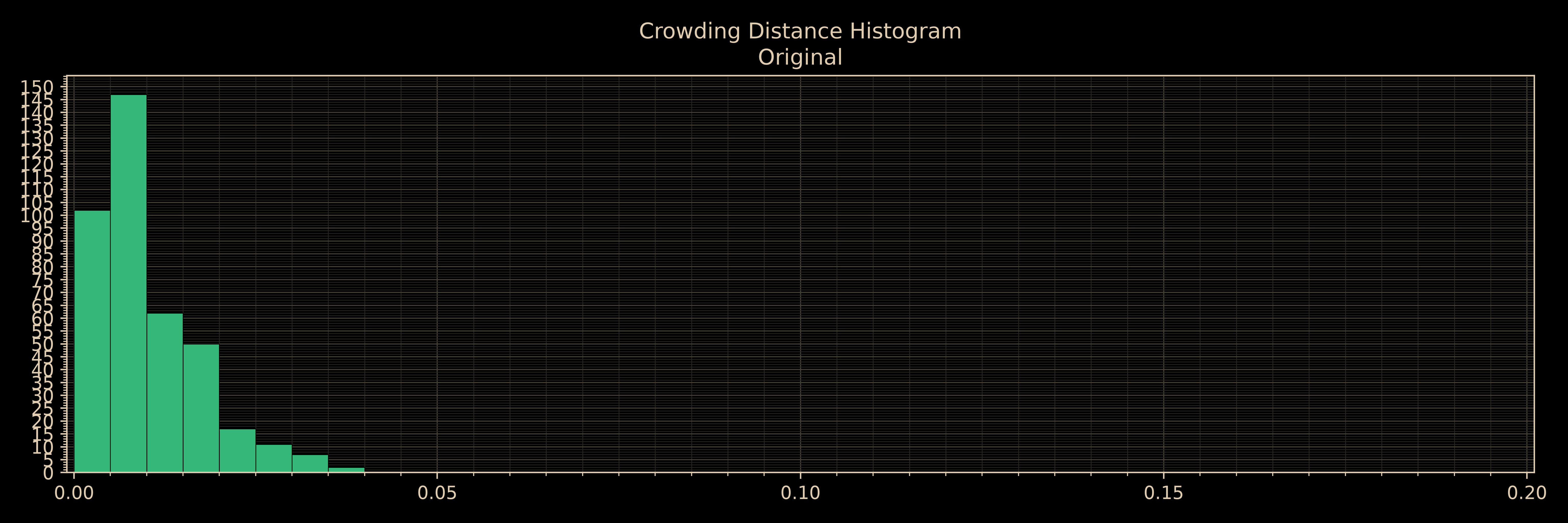 Histogram of crowding distances