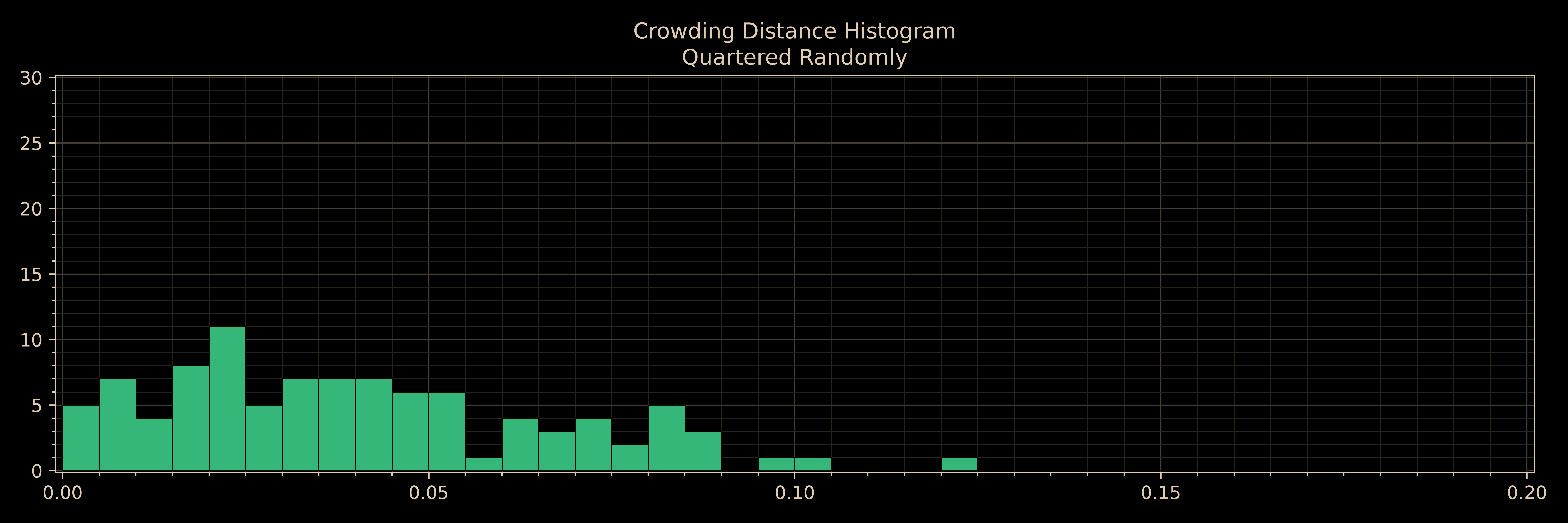 Histogram of crowding distances