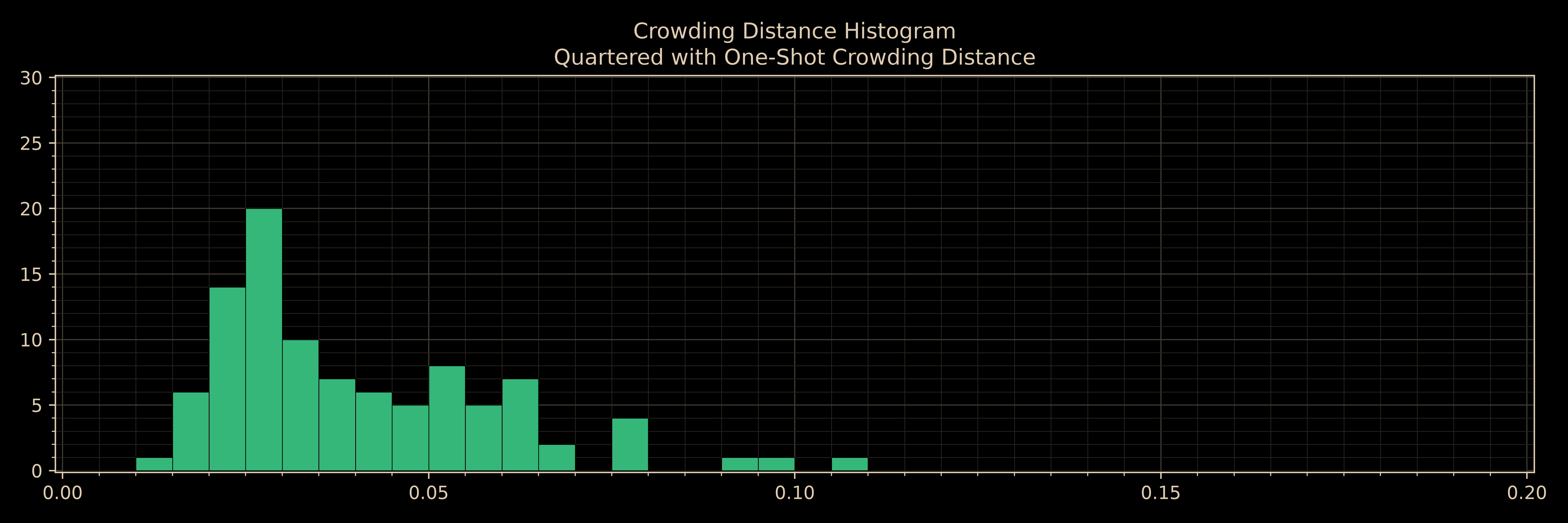 Histogram of crowding distances