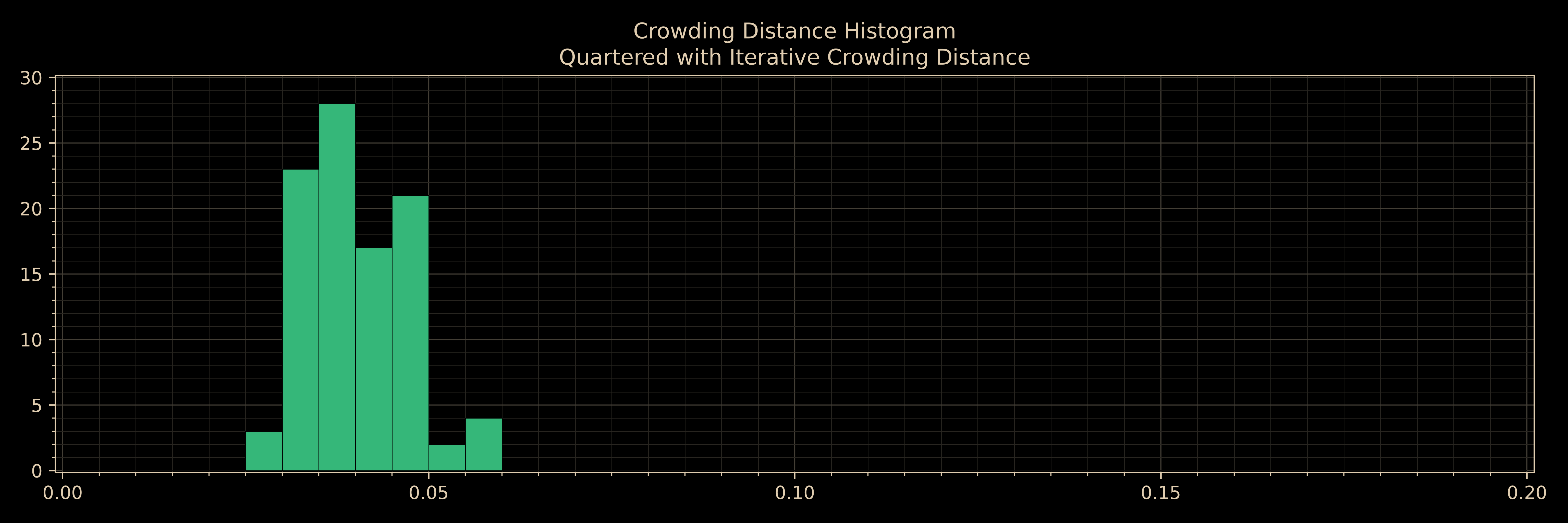 Histogram of crowding distances