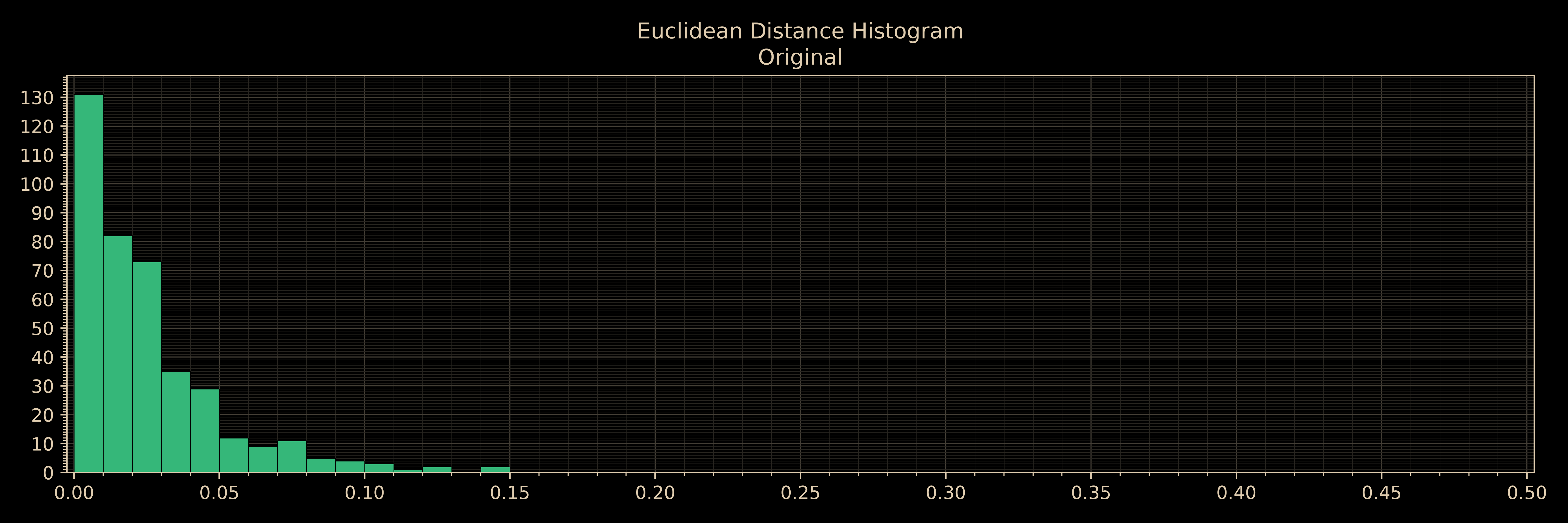 Histogram of Euclidean distances