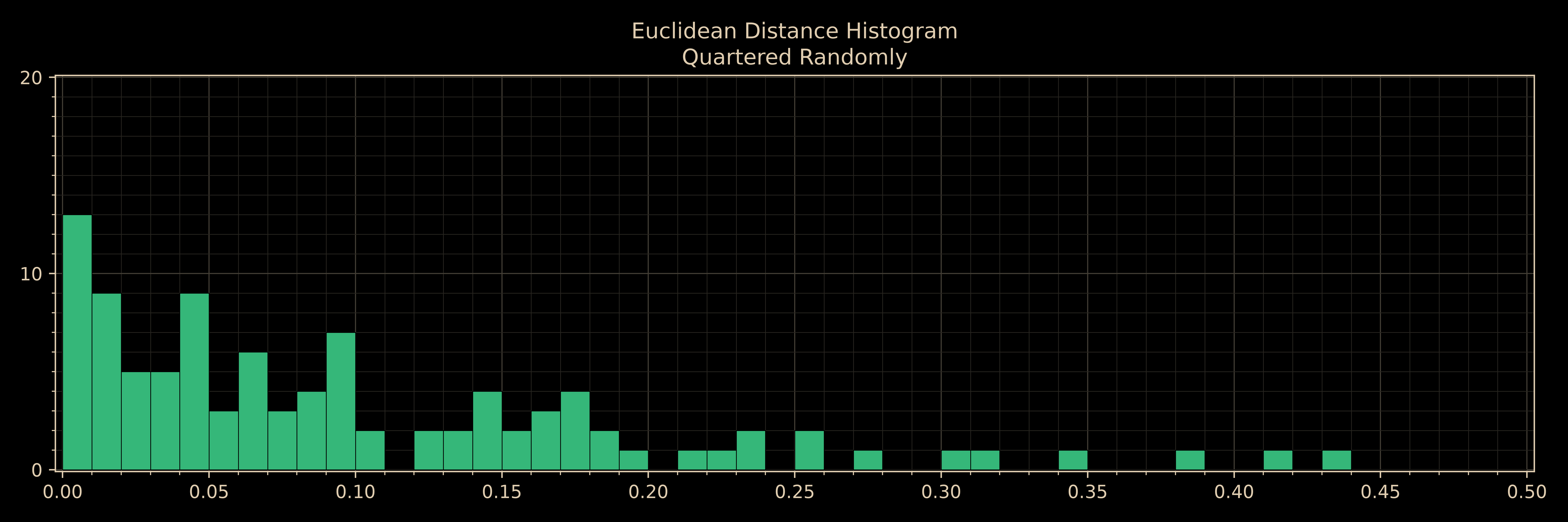 Histogram of Euclidean distances