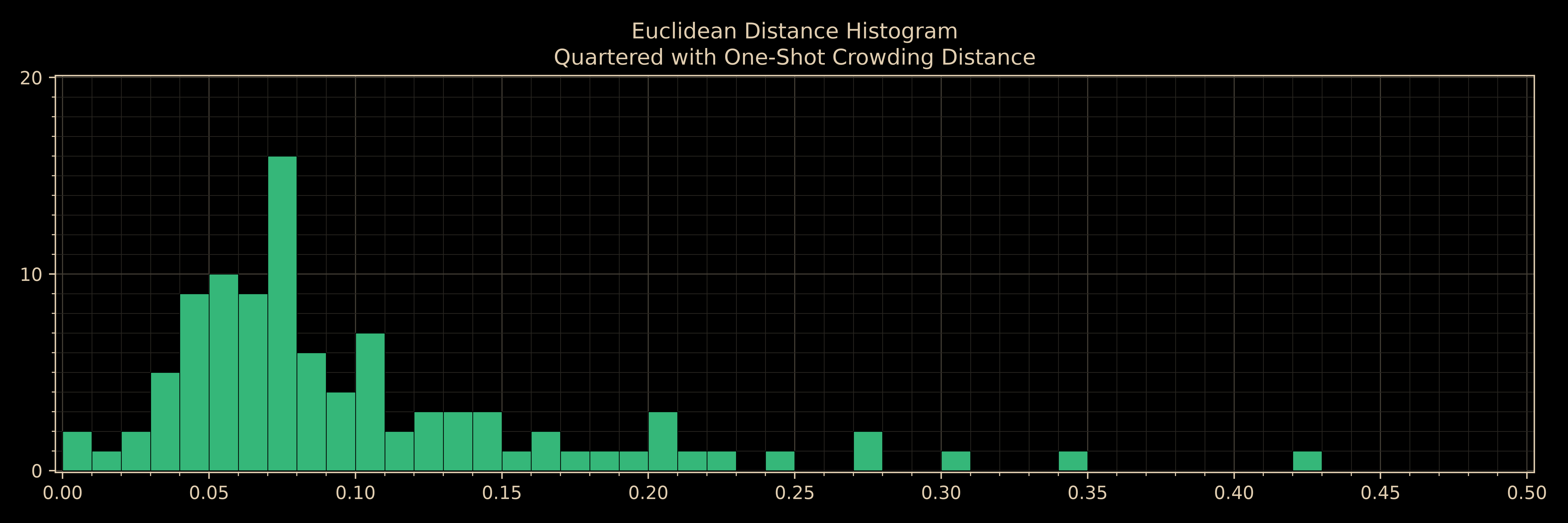 Histogram of Euclidean distances