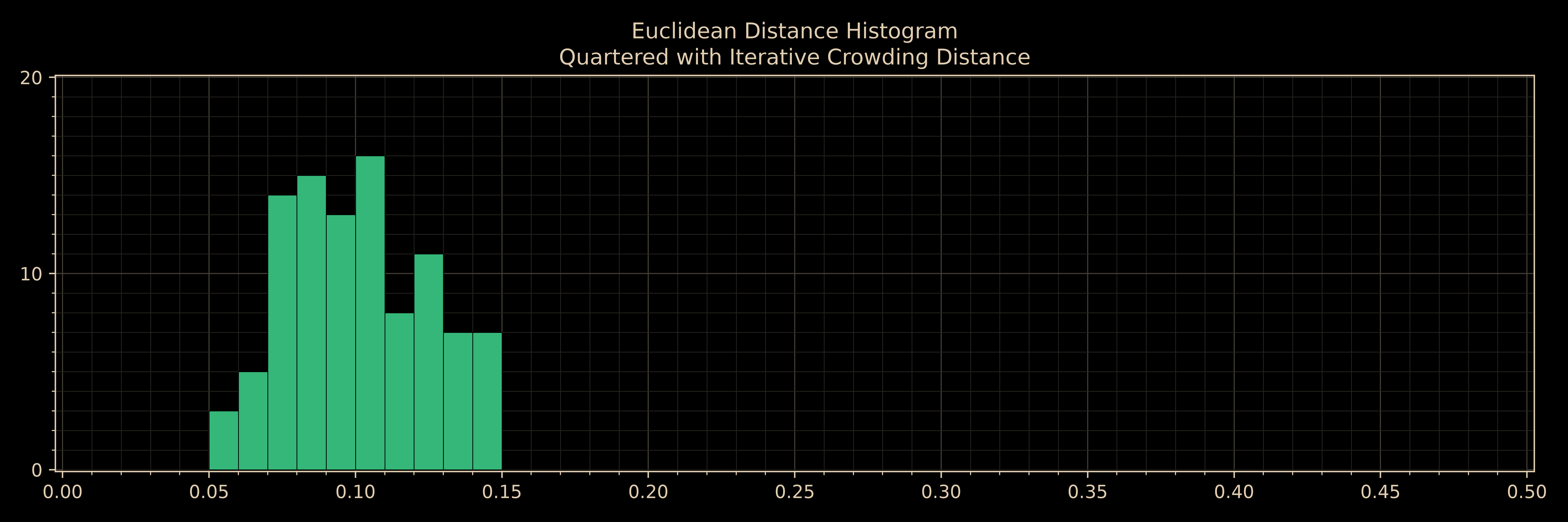 Histogram of Euclidean distances