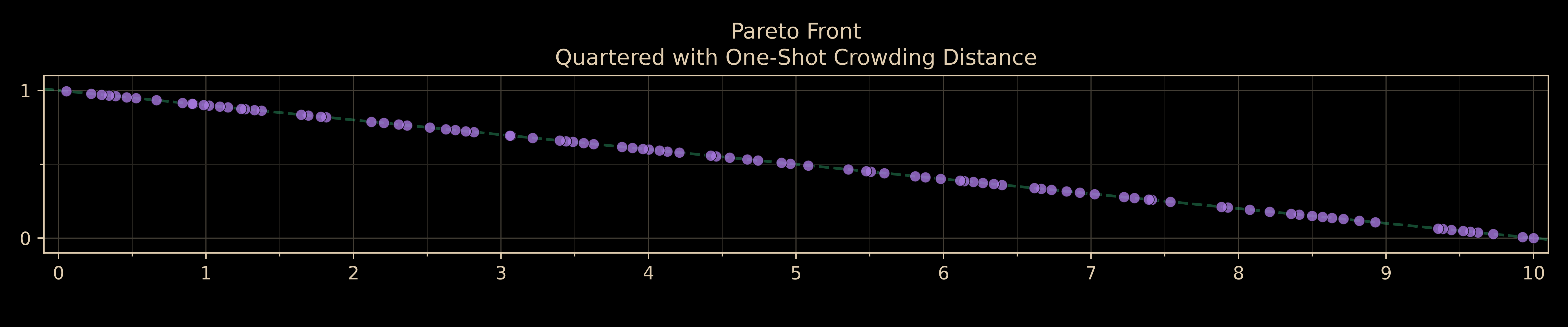 Pareto front quartered with one-shot crowding distance