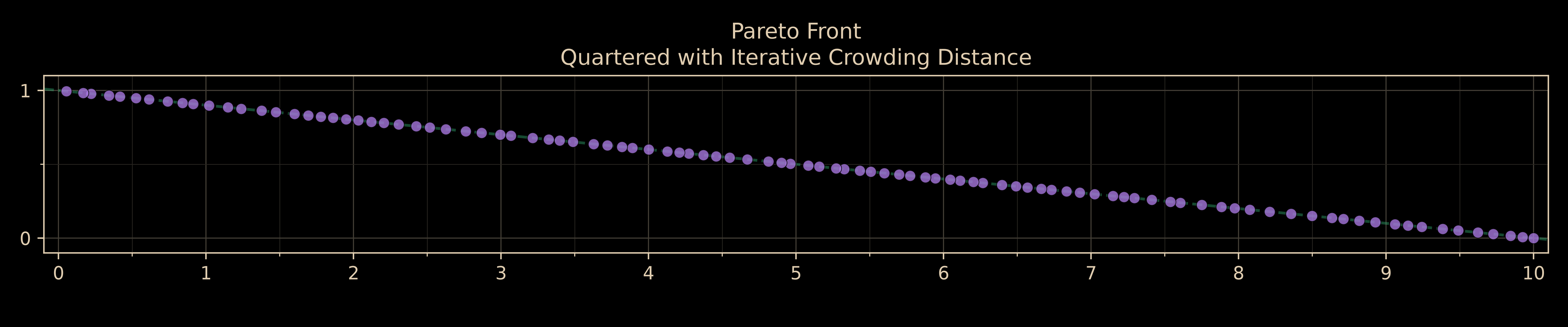 Pareto front quartered with iterative crowding distance